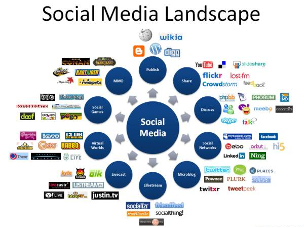 Social-Media-Landscape